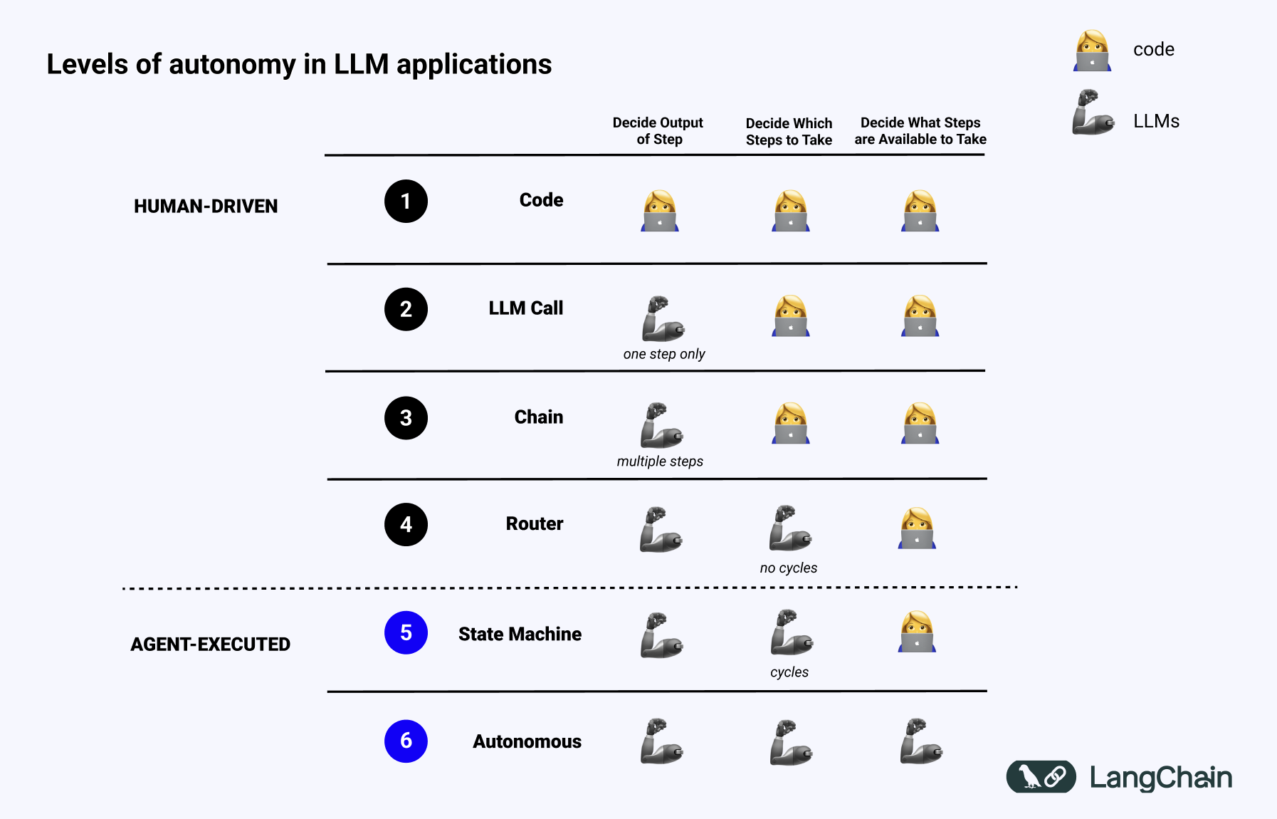 Autonomy levels