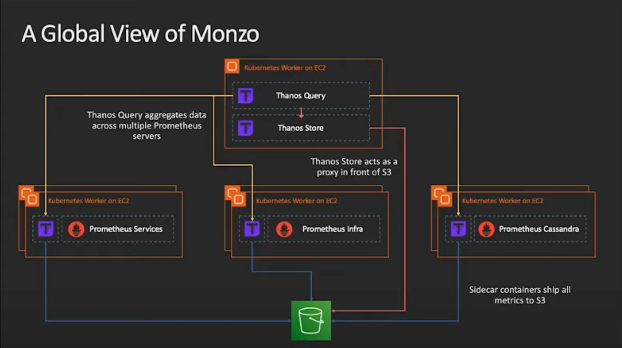 Monzo Monitoring