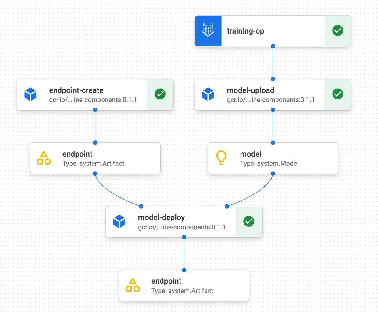 Vertex AI Pipeline